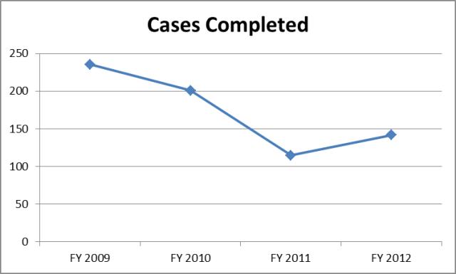 Cases Completed